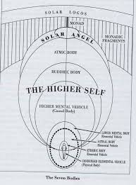 Lessons In Basic Metaphysics 101 Taken From Soul Psychology Joshua David Stone Ph D Spirit Science Etheric Body Spirituality