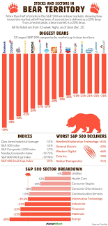 All The Biggest Stocks That Are Now In A Bear Market In One