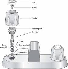 Use a phillips screwdriver to unscrew the handle. Some Tips Of How To Fix A Leaky Faucet Hirerush
