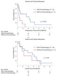 Jcm Free Full Text The Outcome Of Chemotherapy For Metastatic Extramammary Paget S Disease Html