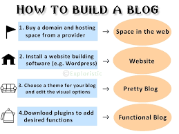 Some analysts believe the impact of blogging on corporate life may be harmful. How To Start A Blog A Guide For Blogging Beginners Exploristic