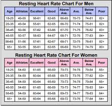 10 Resting Heart Rate Chart Heart Rate Chart Resting Www