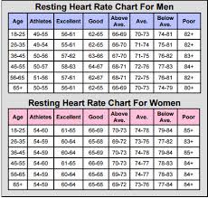 10 resting heart rate chart heart rate chart resting www