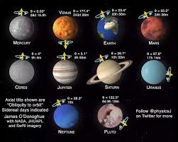The Eight Planets And Two Dwarf Planets Credit Dr James O Donoghue Physicsj Video In 2020 Astronomy Facts Solar System Planets Space And Astronomy