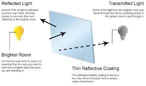 Two Way Mirror Manufacturer Of Optical Glass Acrylic Two Way Mirror Infinity Mirror Mirror