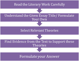 How To Write A Literary Criticism | Literary Theories, Steps To Follow, Tips