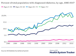 Patients taking medication that may cause rapid glucose rise e.g. How Have Diabetes Costs And Outcomes Changed Over Time In The U S Peterson Kff Health System Tracker