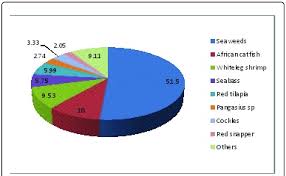 Research is ongoing for fish husbandry techniques and any other area that may need to be investigated. Percentage Contribution Of Major Aquaculture Species In Malaysia Data Download Scientific Diagram