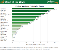 Chart Of The Week State Rankings For Medical Marijuana