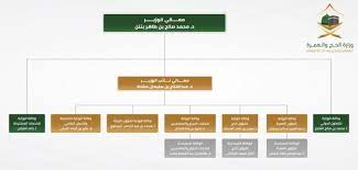 المجلس الأعلى للشباب و الرياضة. Ø¥Ø¹Ù„Ø§Ù† Ø§Ù„Ù‡ÙŠÙƒÙ„ Ø§Ù„ØªÙ†Ø¸ÙŠÙ…ÙŠ Ø§Ù„Ø¬Ø¯ÙŠØ¯ Ù„ÙˆØ²Ø§Ø±Ø© Ø§Ù„Ø­Ø¬ ÙˆØ§Ù„Ø¹Ù…Ø±Ø©
