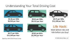 There's no sales person hovering over your shoulder, so you can take your time perusing this online marketplace. Life Hack How To Buy A Used Car By Hour