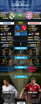 Real madrid vs chelsea fc: Uefa Champions League Semifinals Real Madrid Vs Bayern Munchen Infographic Champions League Real Madrid Goal Real Madrid
