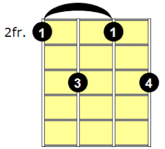 How to play an e minor guitar chord with diagrams & photos; F M7 Ukulele Chord