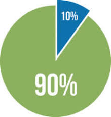 90 10 pie chart your life as a whole