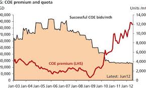 Chart Of The Day High Coe Premiums Make Singapores