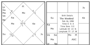 the weeknd birth chart the weeknd kundli horoscope by