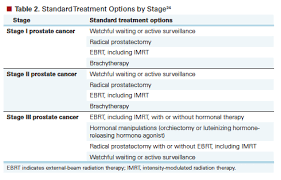 Image result for Prostate Cancer Management