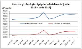 Salariul mediu brut lunar în românia a crescut la 4.488 de lei sau circa 18.900 de lei moldovenești. Cum Au Evoluat Salariile Din Constructii In Debutul Verii