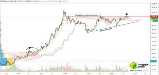 Bitcoin árfolyam diagram 2018 2019. Meroben Hasonlo A Bitcoin Arfolyam Grafikon 2016 Hoz Cryptofalka