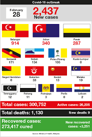 This case of hospital negligence in malaysia has resulted in a baby's foot becoming discoloured and grossly bloated, with a risk of amputation. Malaysia S Covid 19 Cases Cross 300 000 New Infections At 2 437 The Edge Markets