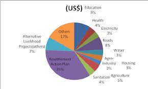 a pie chart showing the various socio economic sectors that