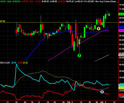 Chart School Dmi Indicator Offers Built In Discipline