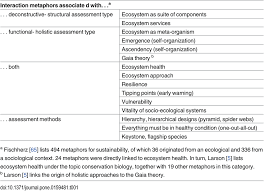 To avoid bad first impressions or email faux pas, i've. Examples Of Interaction Metaphors With Regards To Ecosystem Health In Download Table
