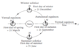 1 the day orbit of earth around sun ning and scientific diagram. 2 Change Of Seasons In Northern Hemisphere The Ecliptic Is The Plane Download Scientific Diagram