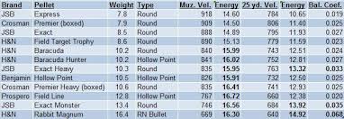 41 Accurate 22 Pellet Ballistic Coefficient Chart