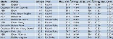 41 Accurate 22 Pellet Ballistic Coefficient Chart