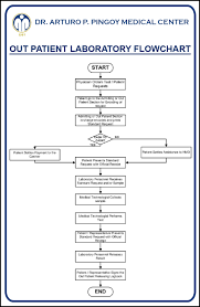 out patient laboratory flowchart dappmc