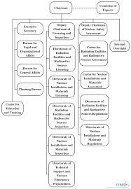 Suatu Struktur Organisasi Mendefinisikan Bagaimana Kegiatan Seperti Alokasi Tugas Koordinasi Dan Peng Organizational Chart Design Organization Chart Org Chart