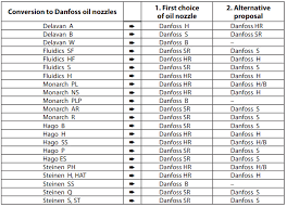 Full Chart Details Of Danfoss Oil Nozzles