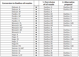 full chart details of danfoss oil nozzles