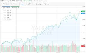 Amerian index nasdaq futures real time chart. Nasdaq 100 Index Futures 5 Things You Should Know Part 1 Atas