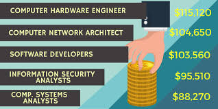 The median wage is the wage at which half the workers in an occupation earned more than that amount and half earned less. What Can I Do With A Computer Science Degree Degreequery Com