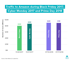 Chart Of The Week Amazon Prime Day In Perspective
