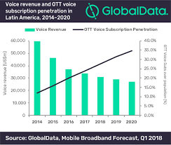 ‎a fortnightly podcast that goes beyond the headlines in latin america, hosted by australian journalist molly mclaughlin and mexican student and researcher kevin poll garduño. Globaldata Announces Ott Voice Application Penetration In Latin America Will More Than Double To 2020 While Service Revenues Decline Financial It