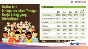 Dari data tersebut tka asal china menduduki peringkat pertama, yaitu 35.781 orang. Pemerintah Tepis Isu 10 Juta Tenaga Kerja China Masuk Indonesia