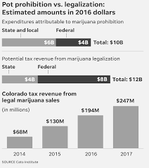 But in the somewhat less likely scenario that he breaks it all into eighths, that would be a $600 profit ($150 per ounce). Nation S Failed Weed War Turned Blacks Into Prisoners Whites Moguls