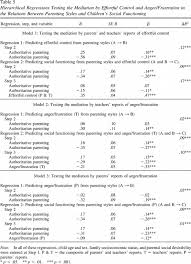 By natasha lavender no matter your paren. Chinese Children S Effortful Control And Dispositional Anger Frustration Relations To Parenting Styles And Children S Social Functioning