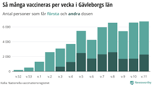 Här hittar du bilträffar och motorevenemang i gävleborgs län. Newsworthy Vaccinationslaget I Gavleborg Nu Har 15 5 Procent Fatt Sin Forsta Dos