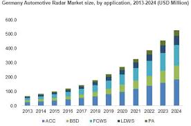 When you get a check engine light, it's because the com. Global Automotive Radar Market Outlook And Industry Forecast