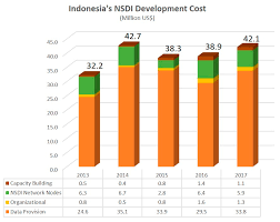 Ijgi Free Full Text Toward The Evolution Of National Spatial Data Infrastructure Development In Indonesia Html