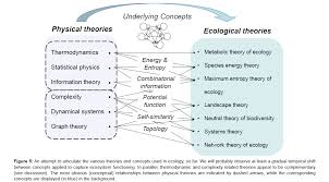 Physical Concepts And Ecosystem Ecology A Revival