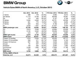 Bmw Reports October 2013 Us Sales Numbers Bimmerfile