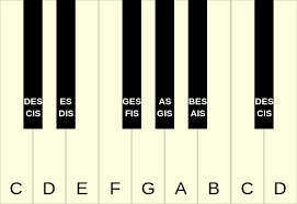 Piano Keyboard Diagram A Simple Explanation For Everyone