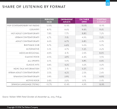 connecting with radio changes as millennials move through