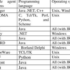 This new version is considered a. Pdf Mobile Agent Based Applications A Survey