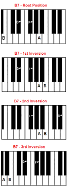 B7 Chord Piano B Seventh Chord